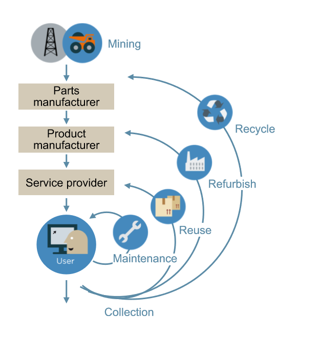 Circular Economy: A new approach to condition-based maintenance for ...